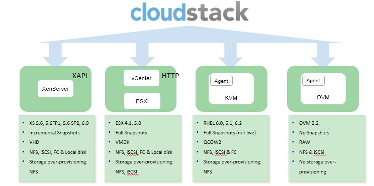 CloudStack-Hypervisors